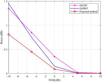 Joint DOD and DOA detection for MIMO radar based on signal subspace reconstruction and matching